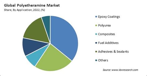 Polyetheramine Market Size Share Forecast Trend By