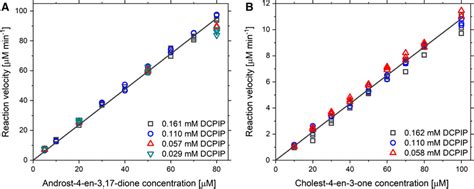 Results Of Steady State Kinetics For Dehydrogenation Reaction Of