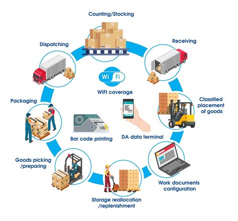 TM-EWM Integration