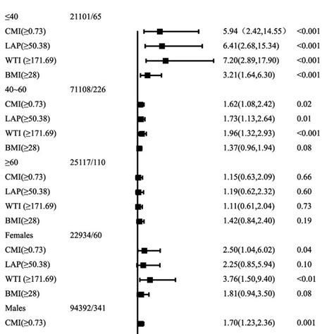 Adjusted Hrs 95 Cis For Risk Of Acute Pancreatitis According To