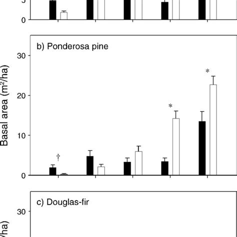 Diameter Class Distribution Of Basal Area For A All Species B