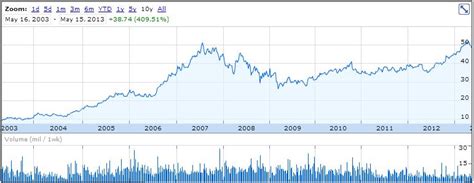 Rogers Communications Dividend Stock Analysis DGI R