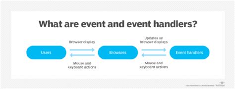 What Is An Event Handler And How Does It Work Definition From Techtarget