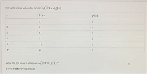 [solved] The Table Shows Values For Functions F X And G X F X G X