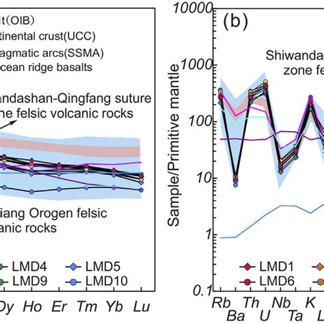 A Chondrite Normalized Rare Earth Element Ree Patterns Diagram