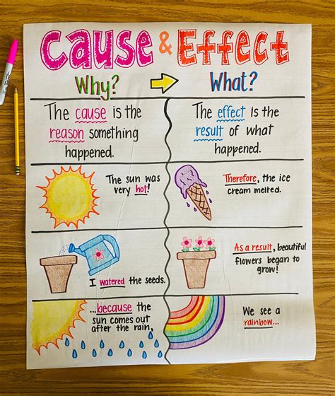 Cause And Effect Anchor Chart Rd Grade