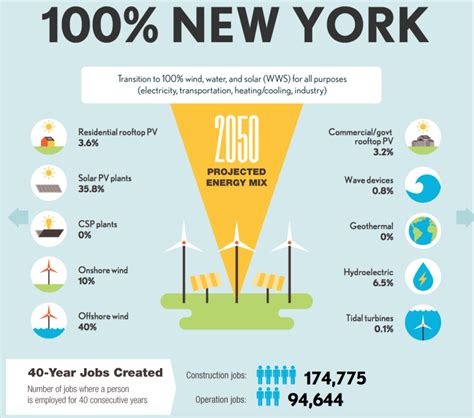 New York Will Invest 1 5 Billion In Renewable Energy Projects World