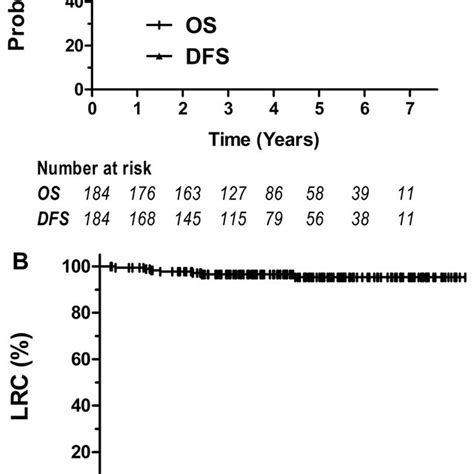 Overall Survival Os Disease Free Survival Dfs And Locoregional Download Scientific Diagram