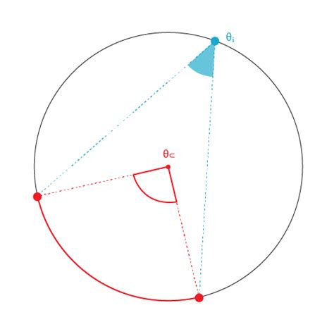 Inscribed Angle Calculator