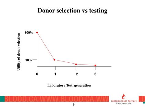 Ppt Donor Selection Criteria Powerpoint Presentation Free Download