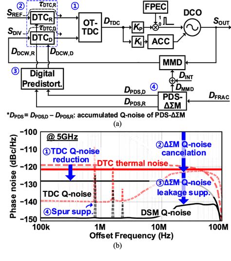 Figure From A Low Jitter Ring Dco Based Fractional N Digital Pll With