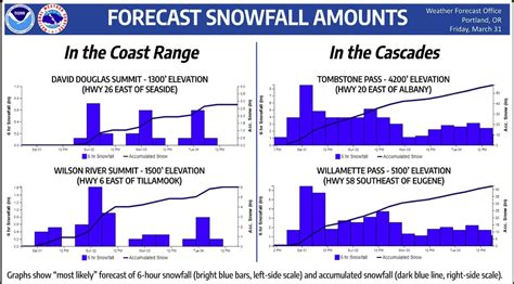 Winter Storm Warning Issued Heavy Snow Forecast In Oregon Cascades