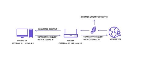 What Is a NAT Firewall? (Simple Guide for Beginners) - TechNadu