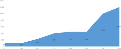 Key Milestones Skycut