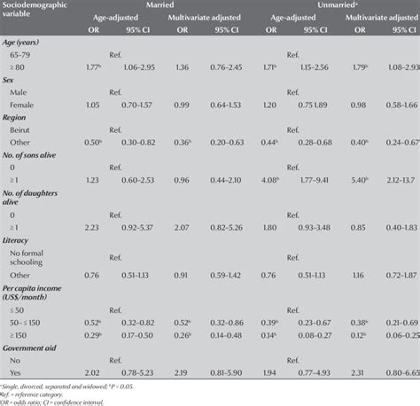 Age Adjusted And Multivariate Adjusted Odds Ratios Of Sociodemographic