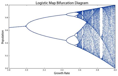 How to interpret the bifurcation diagram? 