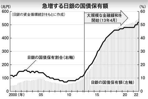 写真・図版（1枚目） 金利上昇で日銀の財務悪化か 異次元緩和のツケは「最大年10兆円」の赤字 Aera Dot アエラドット