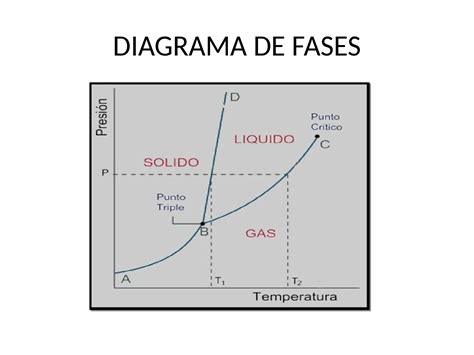 Diagrama De Fases Diagrama De Fases