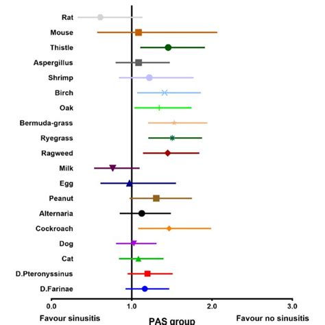 Number and proportion of patients and controls with positive Phadiatop ...