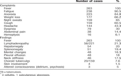 Miliary Tuberculosis Epidemiologicaland Clinical Analysis O Medicine