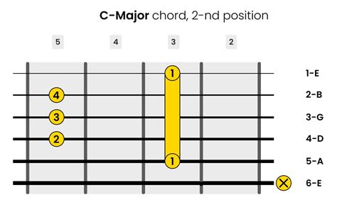 Left Handed C Guitar Chords Leftyhandy