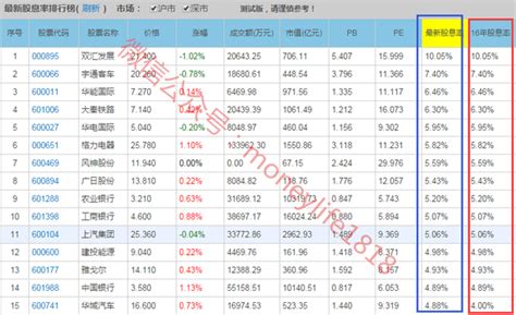 高股息股票，你值得拥有！ 知乎