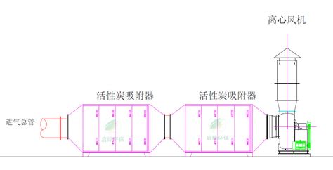 废气治理设备双活性炭吸附箱