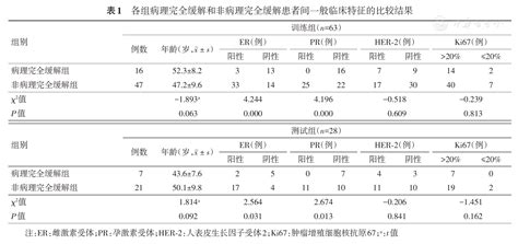 基于动态对比增强mri的影像组学模型预测乳腺癌新辅助化疗病理完全缓解的价值