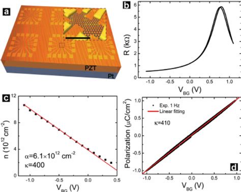 A Afm Of Nm Pzt Thin Film B Afm Cross Section Of Pzt Surface