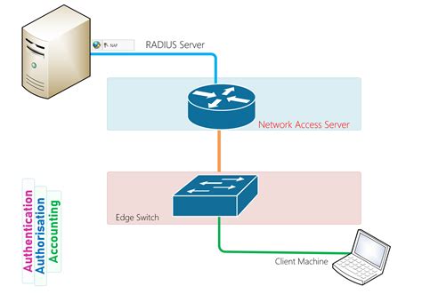 Network Device Management With Radius Authentication Using Windows Nps