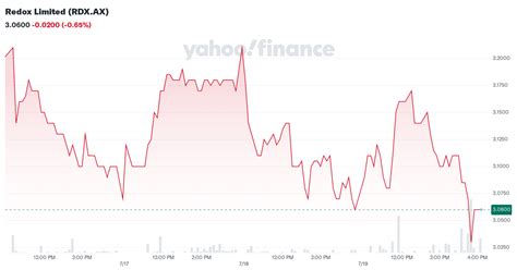 redox limited rdxax stock price news quote history yahoo finance