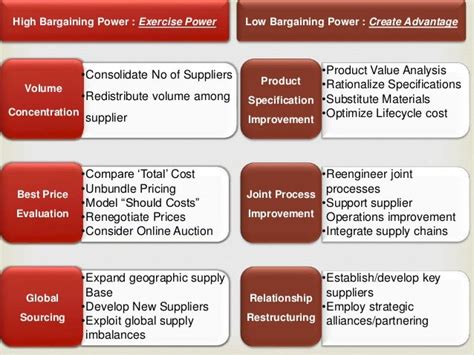 7 Step Strategic Sourcing