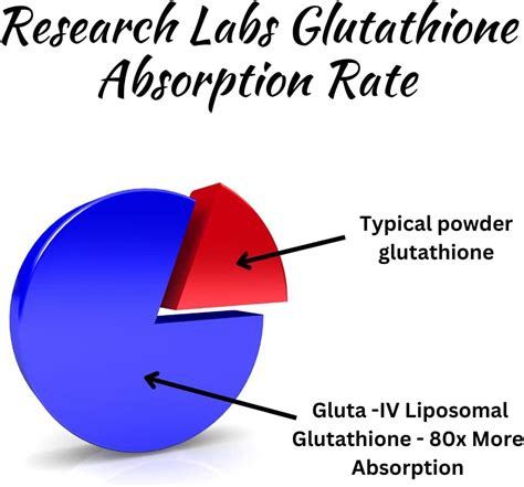 Research Labs Liposomal Glutathione Supplement W Gluta IV 100x Enhanced