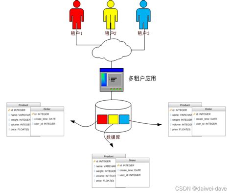 Saas 多租户架构多租户saas架构 Csdn博客