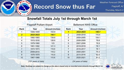 NWS Flagstaff on Twitter: "This has been a tempestuous winter. But for ...