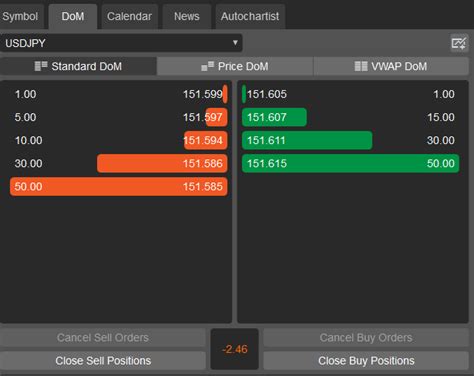 Ctrader Dom Guide Master Market Analysis