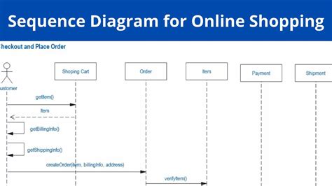 System Sequence Diagram For Online Shopping Diagram Wiring