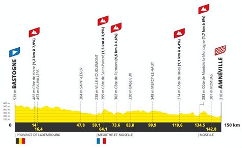 Le Parcours Du Tour De France Femmes 2024 Dévoilé Vidéo Videos De