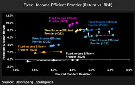 Global Fixed Income Outlook Ascends Across Our 13 Asset Classes