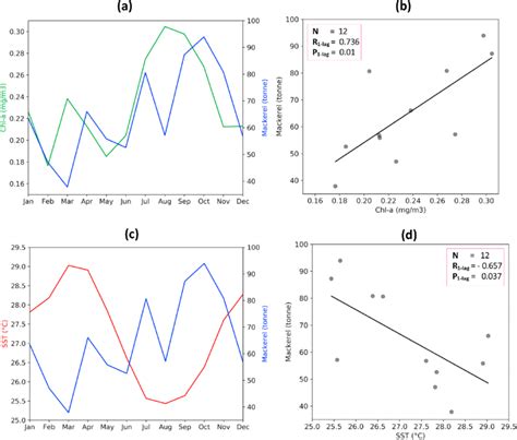 Seasonal Cycles Of A Mackerel Blue Line Vs Chl A Green Line And C Download Scientific