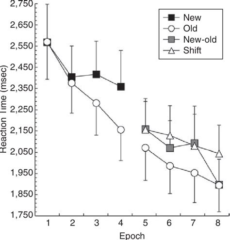 Mean Reaction Times As A Function Of Epoch For Each Repetition