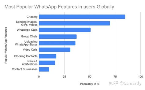 10组数据告诉你为什么要使用whatsapp营销 知乎