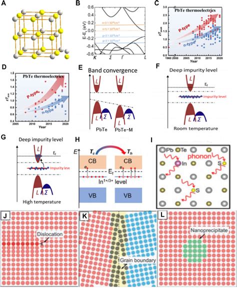 Frontiers Performance Optimization For PbTe Based Thermoelectric