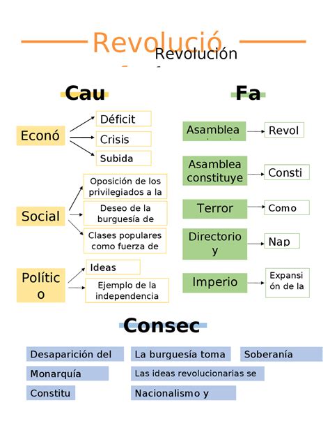 Modo Bancarrota Recoger Mapa Conceptual Revolucion Francesa Respetuoso