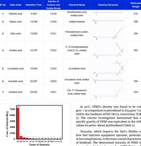 Fatty Acids Detected In Tpbd Fames Download Scientific Diagram