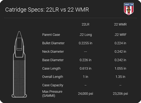 22 Lr Vs 22 Mag Rimfire Caliber Comparison By