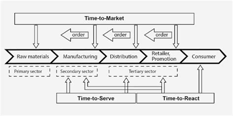 The Fashion Supply Chain Management Model Čiarnienė Vienažindienė