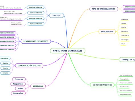 Habilidades Gerenciales Mind Map