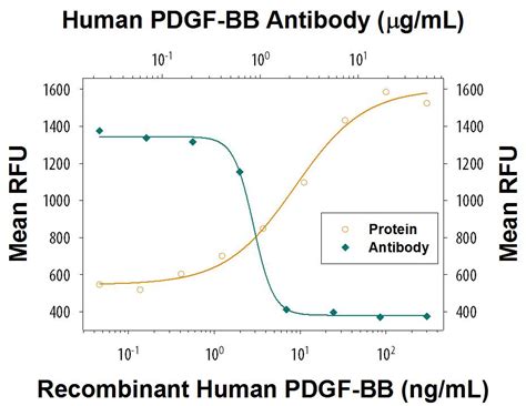 Human Pdgf Bb Antibody Ab Na By R D Systems Part Of Bio Techne