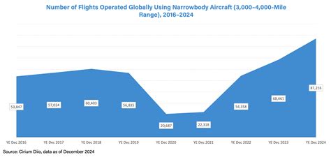 The Evolution of Low-Cost Carriers: Shaping the Future of Leisure